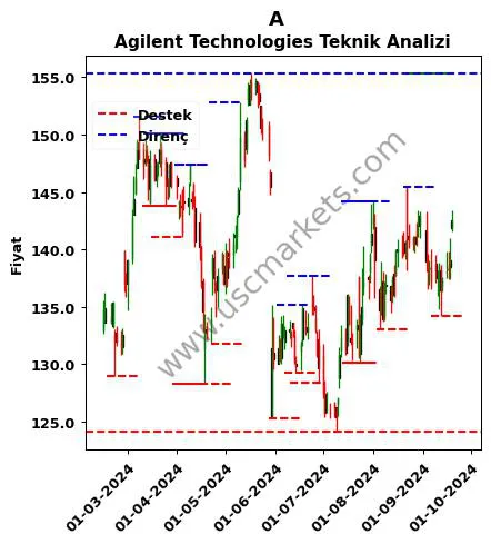 A fiyat-yorum-grafik