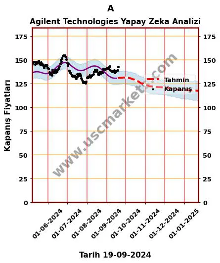 A hisse hedef fiyat 2024 Agilent Technologies grafik