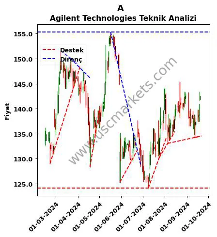 A destek direnç Agilent Technologies teknik analiz grafik A fiyatı