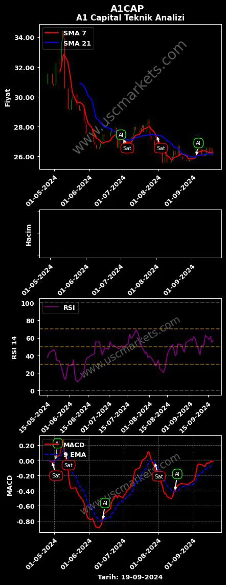 A1CAP al veya sat A1 CAPITAL YATIRIM grafik analizi A1CAP fiyatı