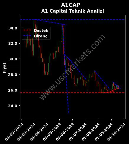 A1CAP destek direnç A1 CAPITAL YATIRIM teknik analiz grafik A1CAP fiyatı