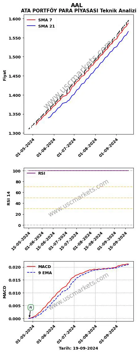 AAL al veya sat ATA PORTFÖY PARA PİYASASI grafik analizi AAL fiyatı