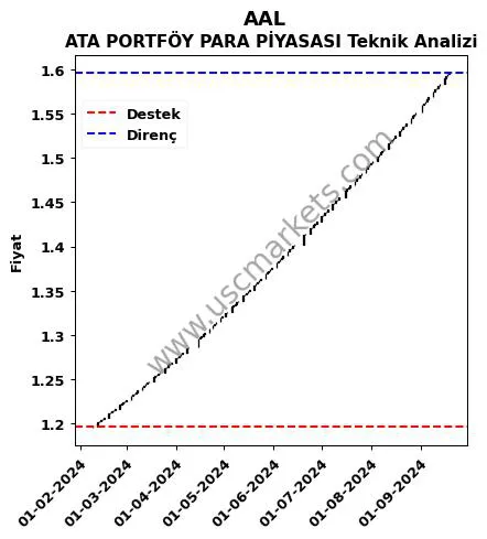 AAL destek direnç ATA PORTFÖY PARA PİYASASI teknik analiz grafik AAL fiyatı