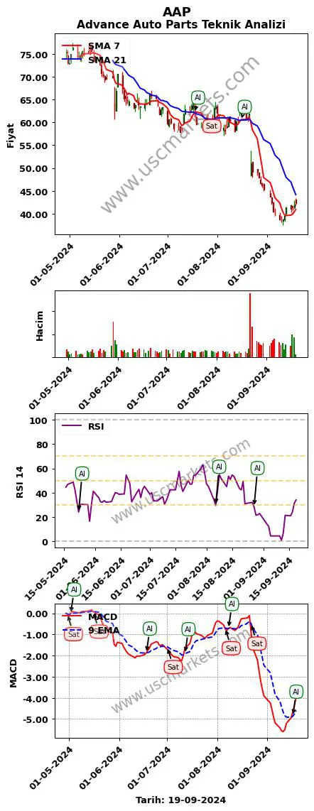 AAP al veya sat Advance Auto Parts grafik analizi AAP fiyatı