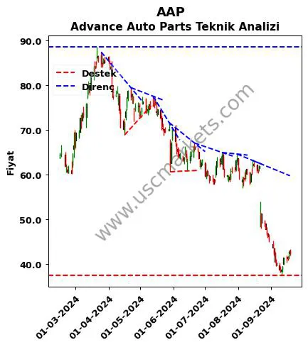 AAP destek direnç Advance Auto Parts teknik analiz grafik AAP fiyatı