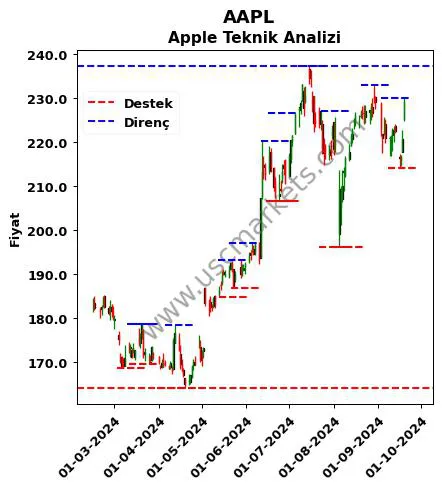 AAPL fiyat-yorum-grafik