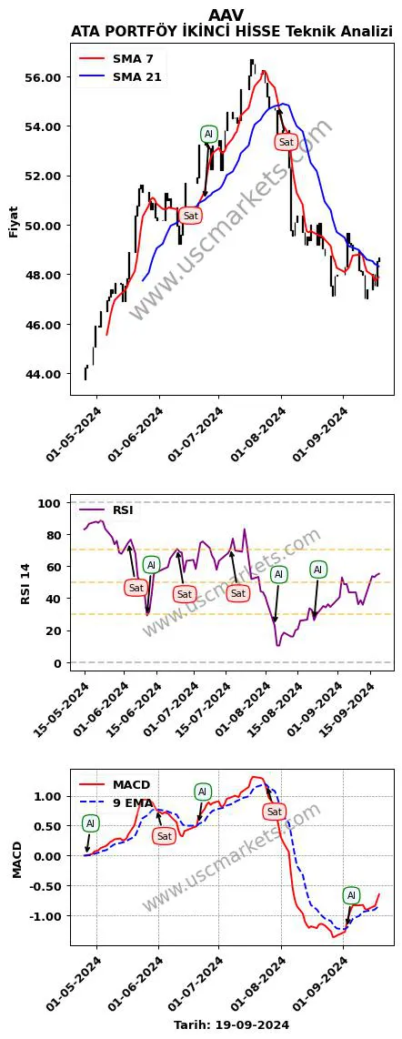 AAV al veya sat ATA PORTFÖY İKİNCİ HİSSE grafik analizi AAV fiyatı