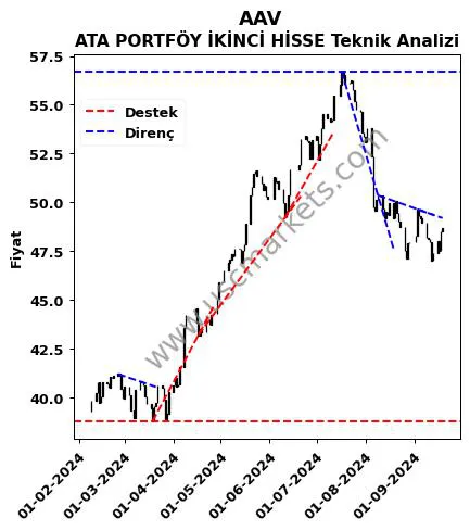 AAV destek direnç ATA PORTFÖY İKİNCİ HİSSE teknik analiz grafik AAV fiyatı