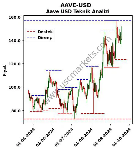 AAVE-USD fiyat-yorum-grafik