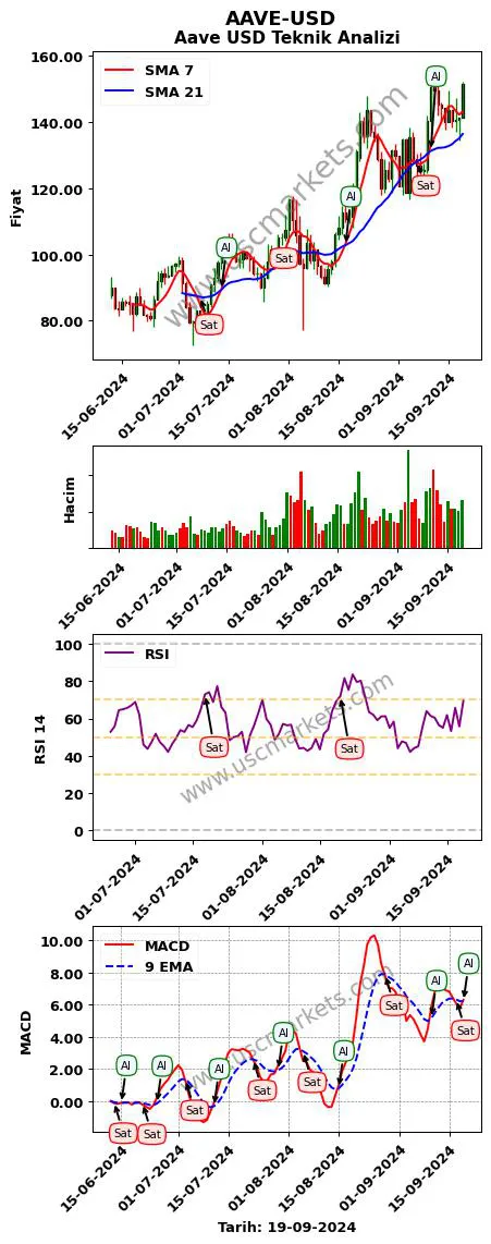 AAVE-USD al veya sat Aave Dolar grafik analizi AAVE-USD fiyatı
