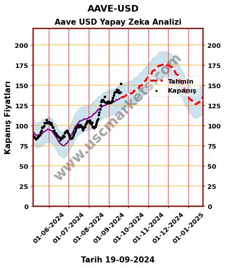 AAVE-USD hisse hedef fiyat 2024 Aave USD grafik