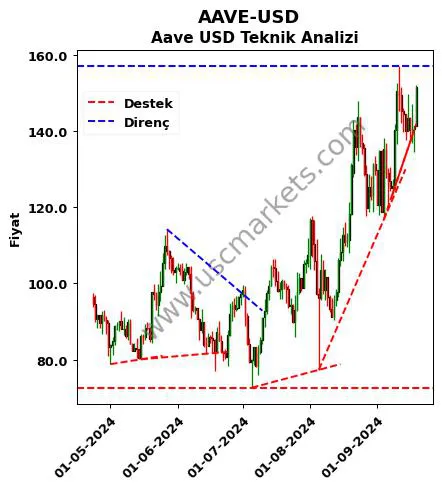 AAVE-USD destek direnç Aave Dolar teknik analiz grafik AAVE-USD fiyatı