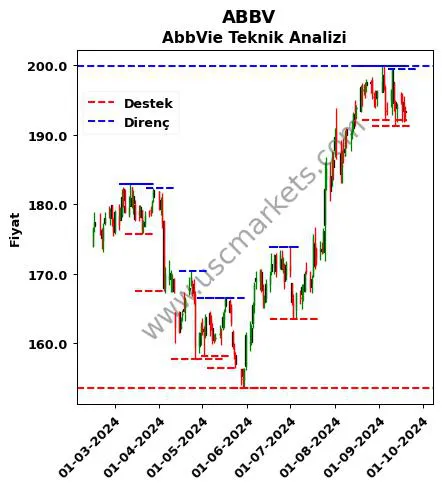 ABBV fiyat-yorum-grafik