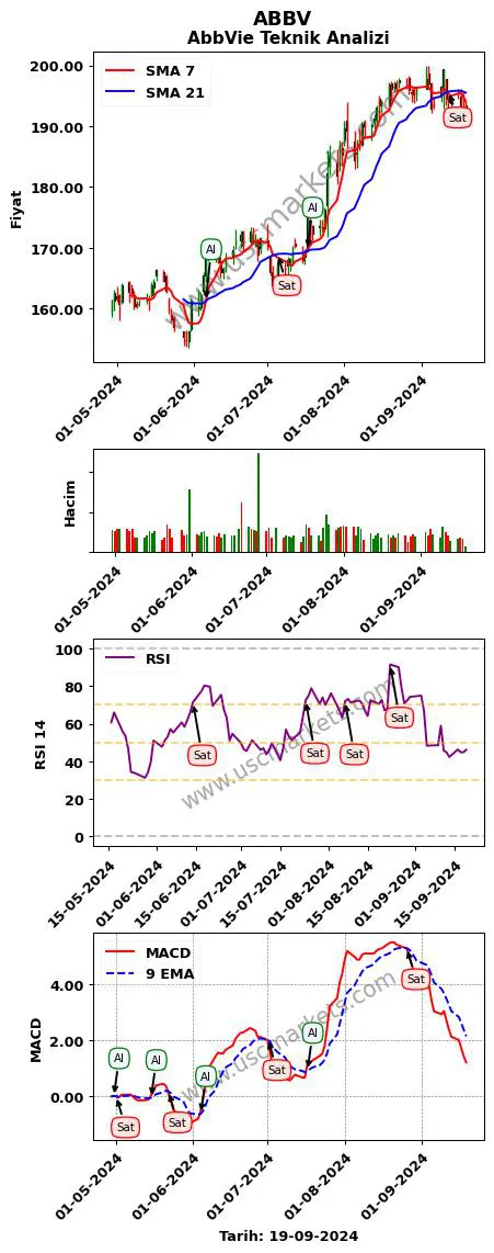 ABBV al veya sat AbbVie grafik analizi ABBV fiyatı