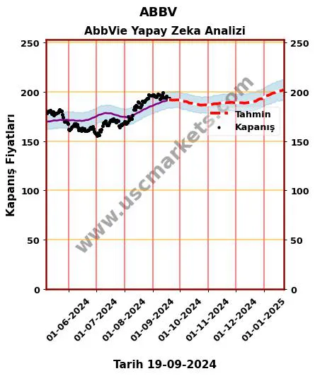 ABBV hisse hedef fiyat 2024 AbbVie grafik