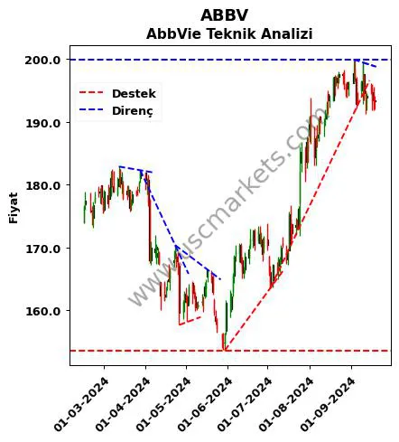 ABBV destek direnç AbbVie teknik analiz grafik ABBV fiyatı