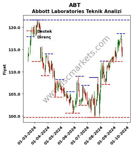 ABT fiyat-yorum-grafik