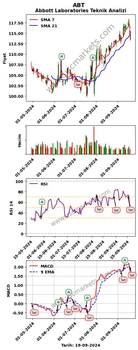 ABT al veya sat Abbott Laboratories grafik analizi ABT fiyatı