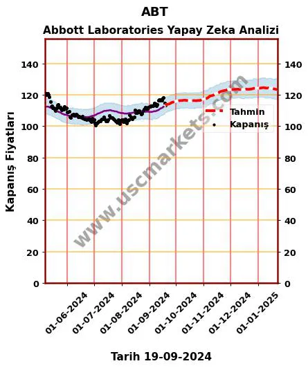 ABT hisse hedef fiyat 2024 Abbott Laboratories grafik