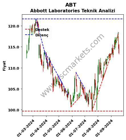 ABT destek direnç Abbott Laboratories teknik analiz grafik ABT fiyatı