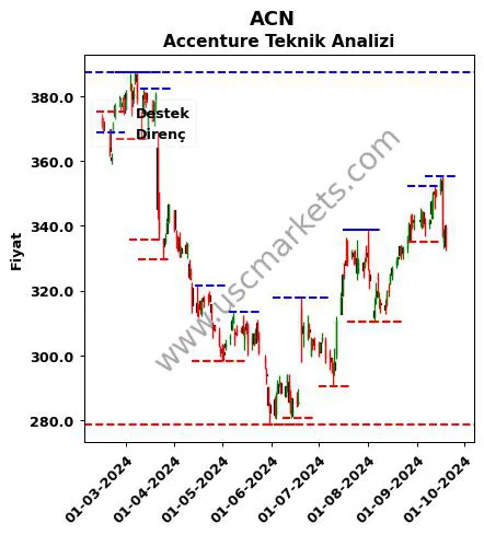 ACN fiyat-yorum-grafik