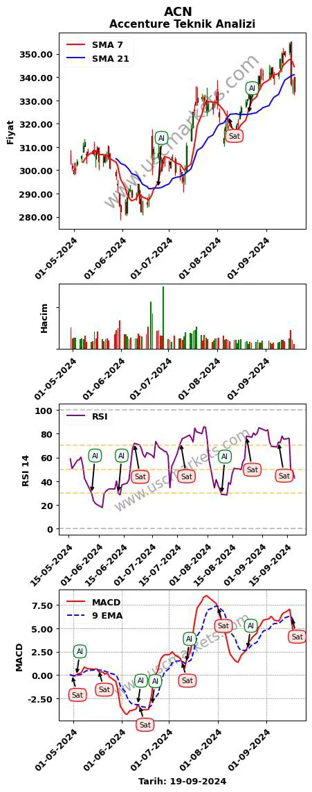 ACN al veya sat Accenture grafik analizi ACN fiyatı