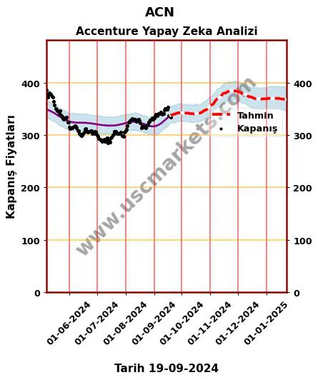 ACN hisse hedef fiyat 2024 Accenture grafik
