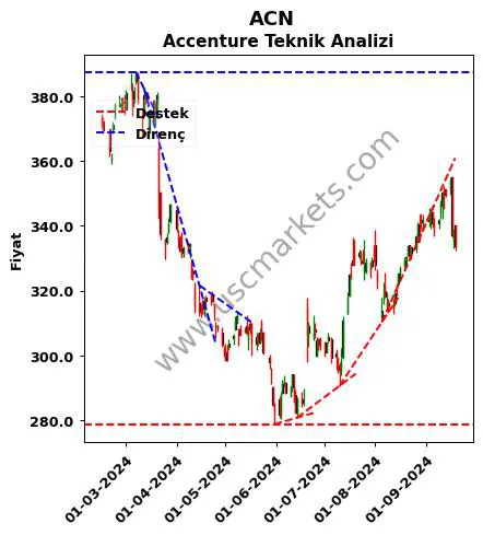 ACN destek direnç Accenture teknik analiz grafik ACN fiyatı