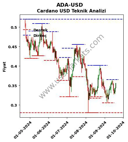 ADA-USD fiyat-yorum-grafik