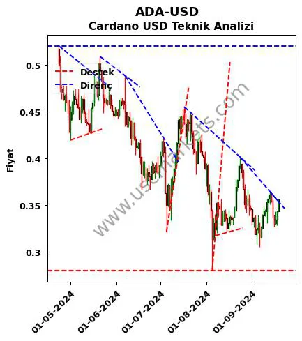 ADA-USD destek direnç Cardano Dolar teknik analiz grafik ADA-USD fiyatı