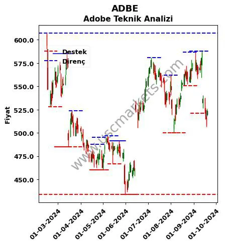 ADBE fiyat-yorum-grafik