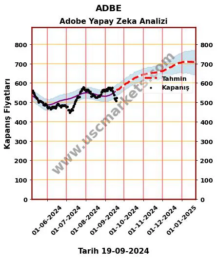 ADBE hisse hedef fiyat 2024 Adobe grafik