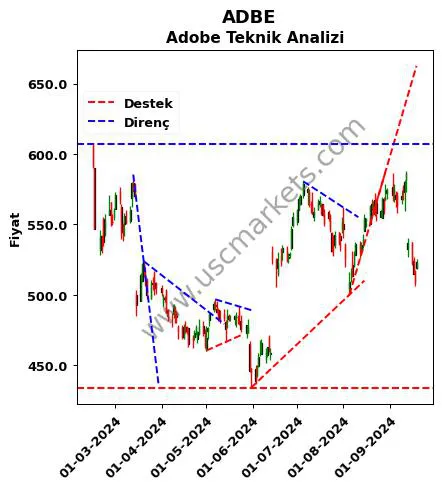 ADBE destek direnç Adobe teknik analiz grafik ADBE fiyatı