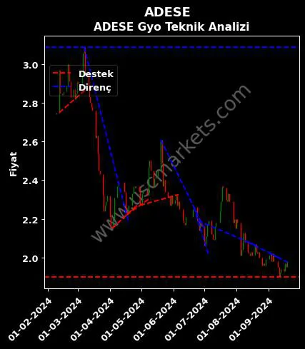 ADESE destek direnç ADESE GAYRİMENKUL YATIRIM teknik analiz grafik ADESE fiyatı