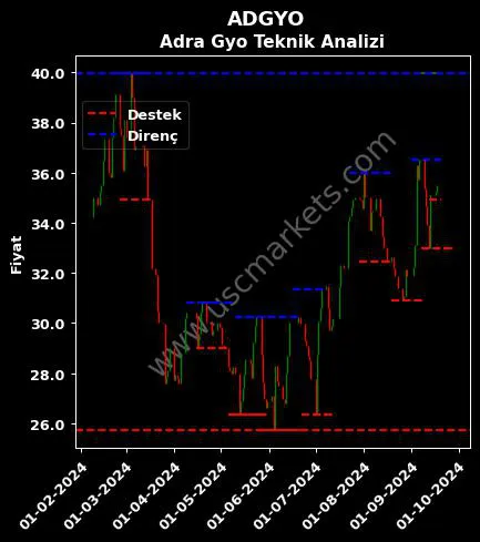 ADGYO fiyat-yorum-grafik