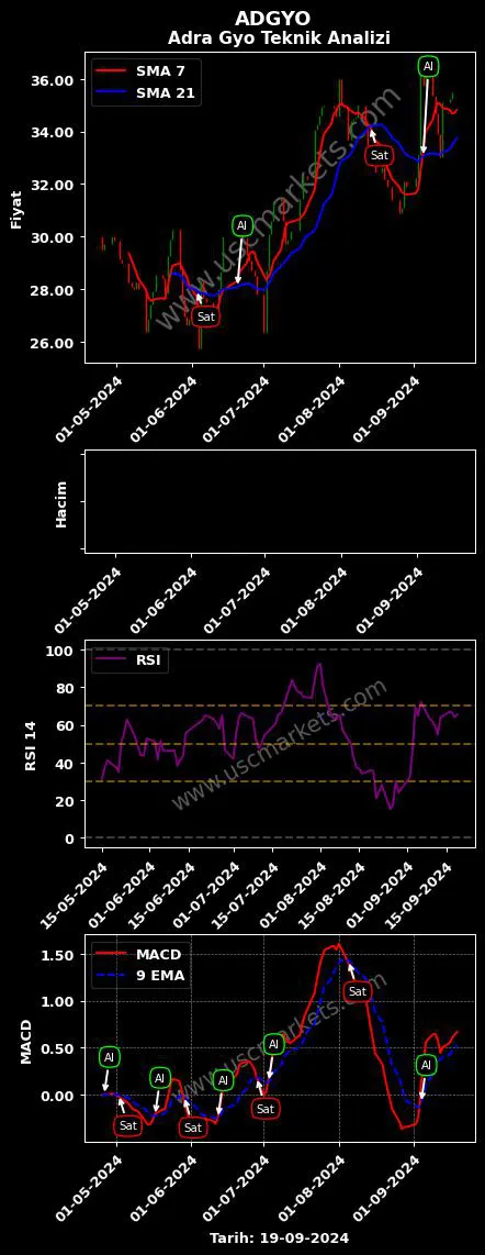 ADGYO al veya sat ADRA GAYRİMENKUL YATIRIM grafik analizi ADGYO fiyatı