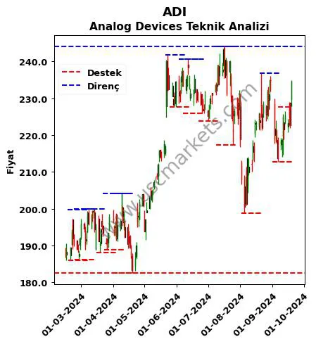 ADI fiyat-yorum-grafik