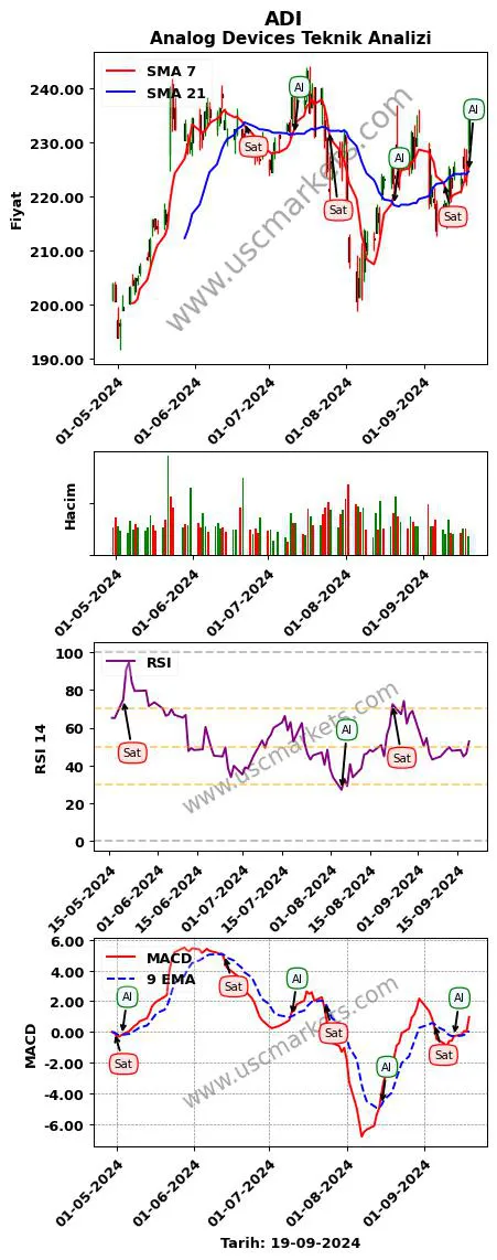 ADI al veya sat Analog Devices grafik analizi ADI fiyatı