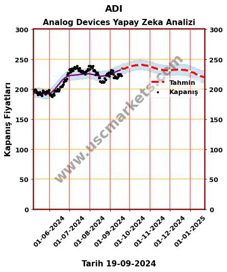 ADI hisse hedef fiyat 2024 Analog Devices grafik