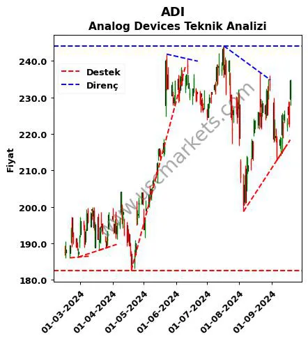 ADI destek direnç Analog Devices teknik analiz grafik ADI fiyatı