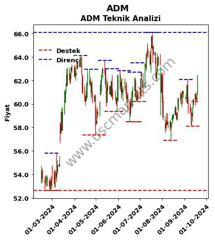 ADM fiyat-yorum-grafik