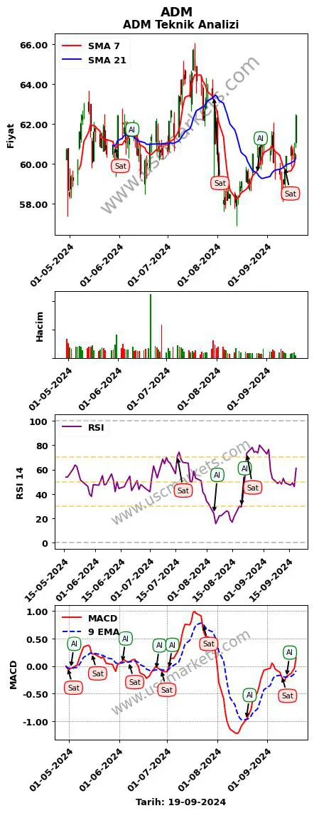 ADM al veya sat ADM grafik analizi ADM fiyatı