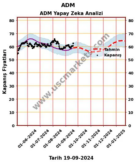 ADM hisse hedef fiyat 2024 ADM grafik