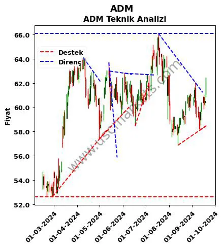 ADM destek direnç ADM teknik analiz grafik ADM fiyatı