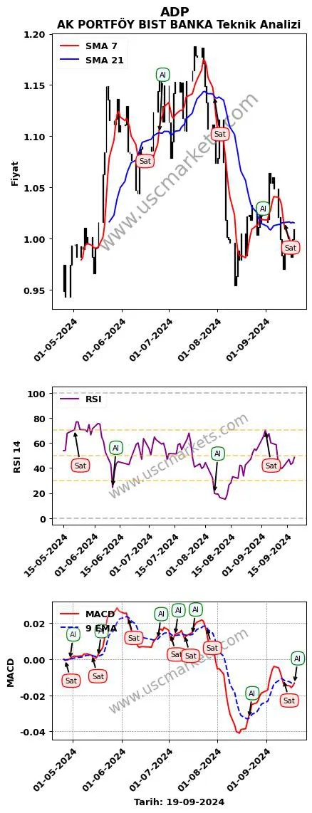 ADP al veya sat AK PORTFÖY BIST BANKA grafik analizi ADP fiyatı