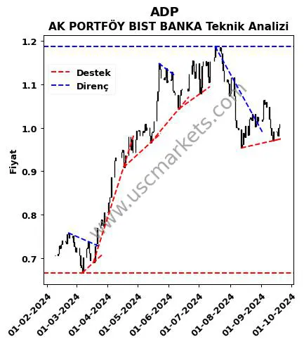 ADP destek direnç AK PORTFÖY BIST BANKA teknik analiz grafik ADP fiyatı