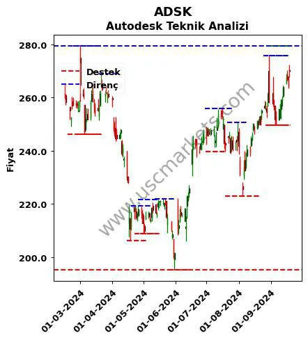 ADSK fiyat-yorum-grafik