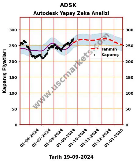 ADSK hisse hedef fiyat 2024 Autodesk grafik