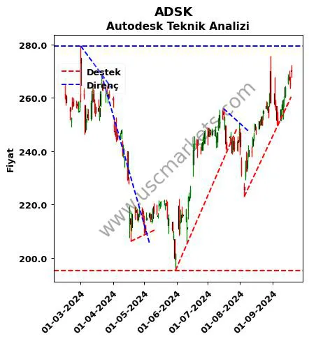 ADSK destek direnç Autodesk teknik analiz grafik ADSK fiyatı