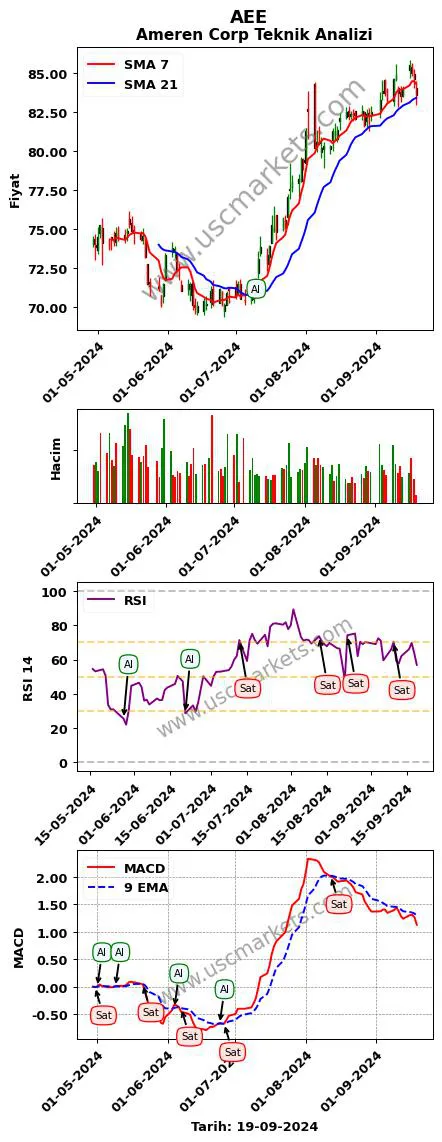 AEE al veya sat Ameren Corp grafik analizi AEE fiyatı